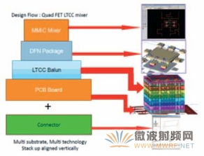 Keysight 微波單片集成電路（MMIC）設計 產品、應用與計算機輔助解決方案