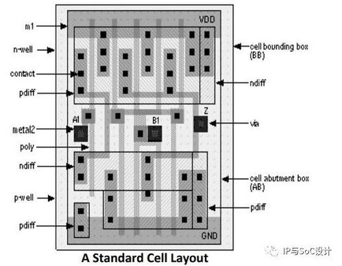 淺談IC集成電路設計中的物理設計與軟件開發